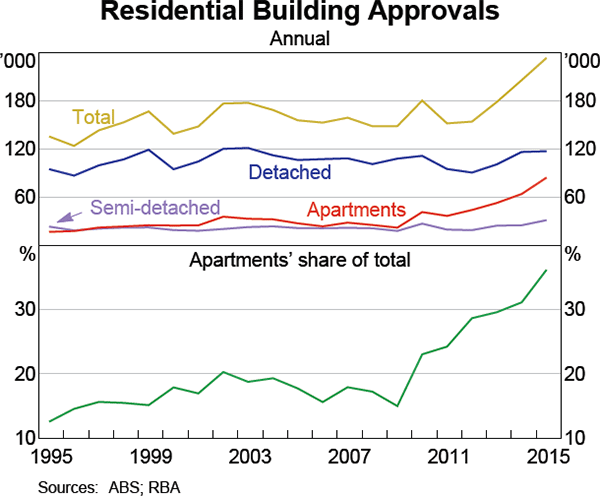 Residential Building Approvals